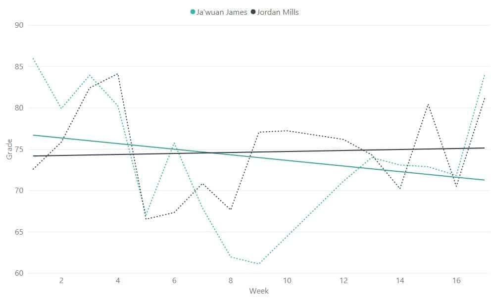 2018 Offensive Tackle Grades by Week Trend line (Ja'wuan James vs. Jordan Mills)