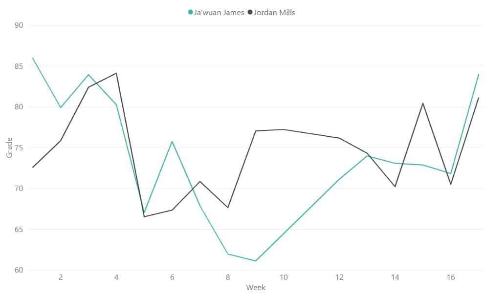 2018 Offensive Tackle Grades by Week (Ja'wuan James vs. Jordan Mills)