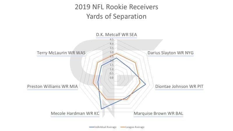 2019 NFL Rookie Receivers Separation