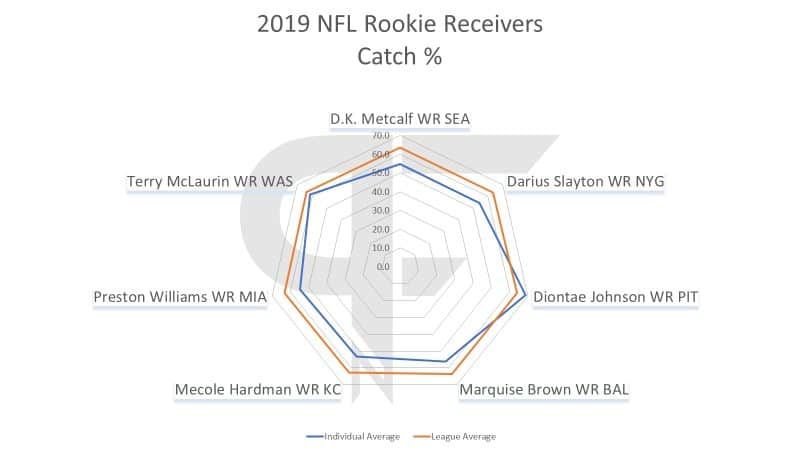 2019 NFL Rookie Receivers C%