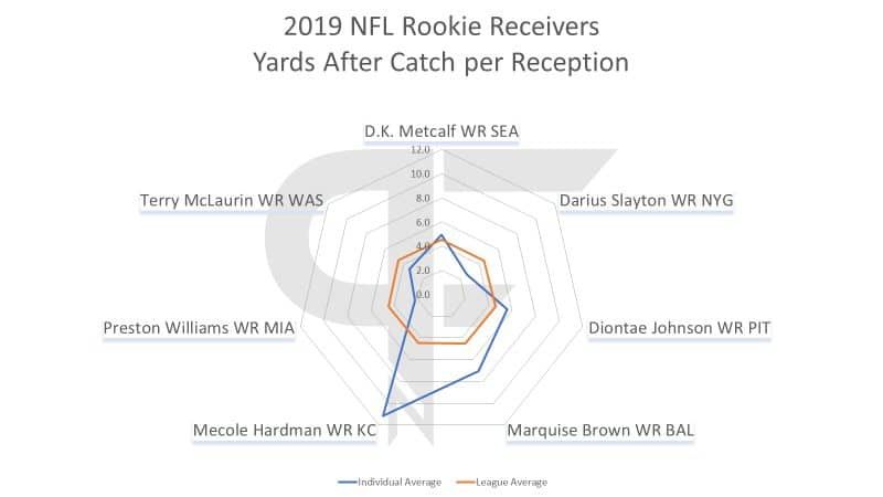 2019 NFL Rookie Receivers YAC