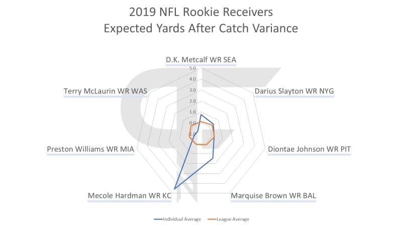 2019 NFL Rookie Receivers EYACV