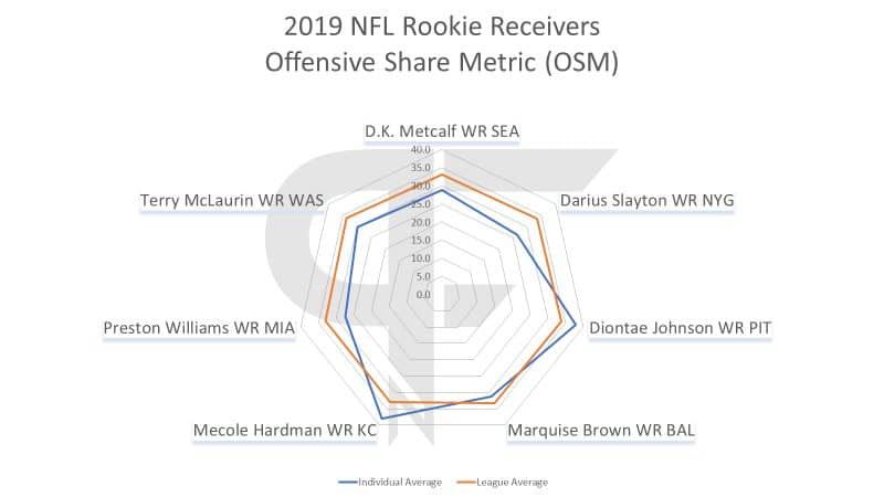 2019 NFL Rookie Receivers OSM