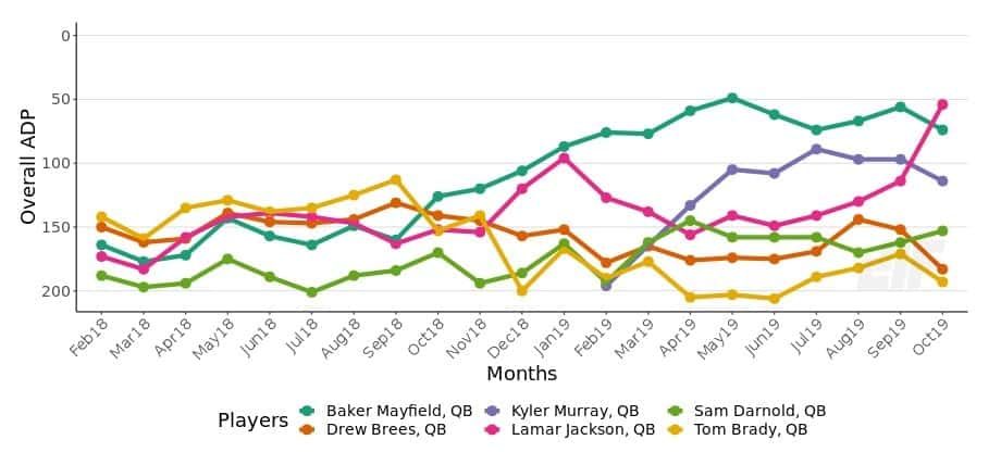 Sam Darnold ADP Table