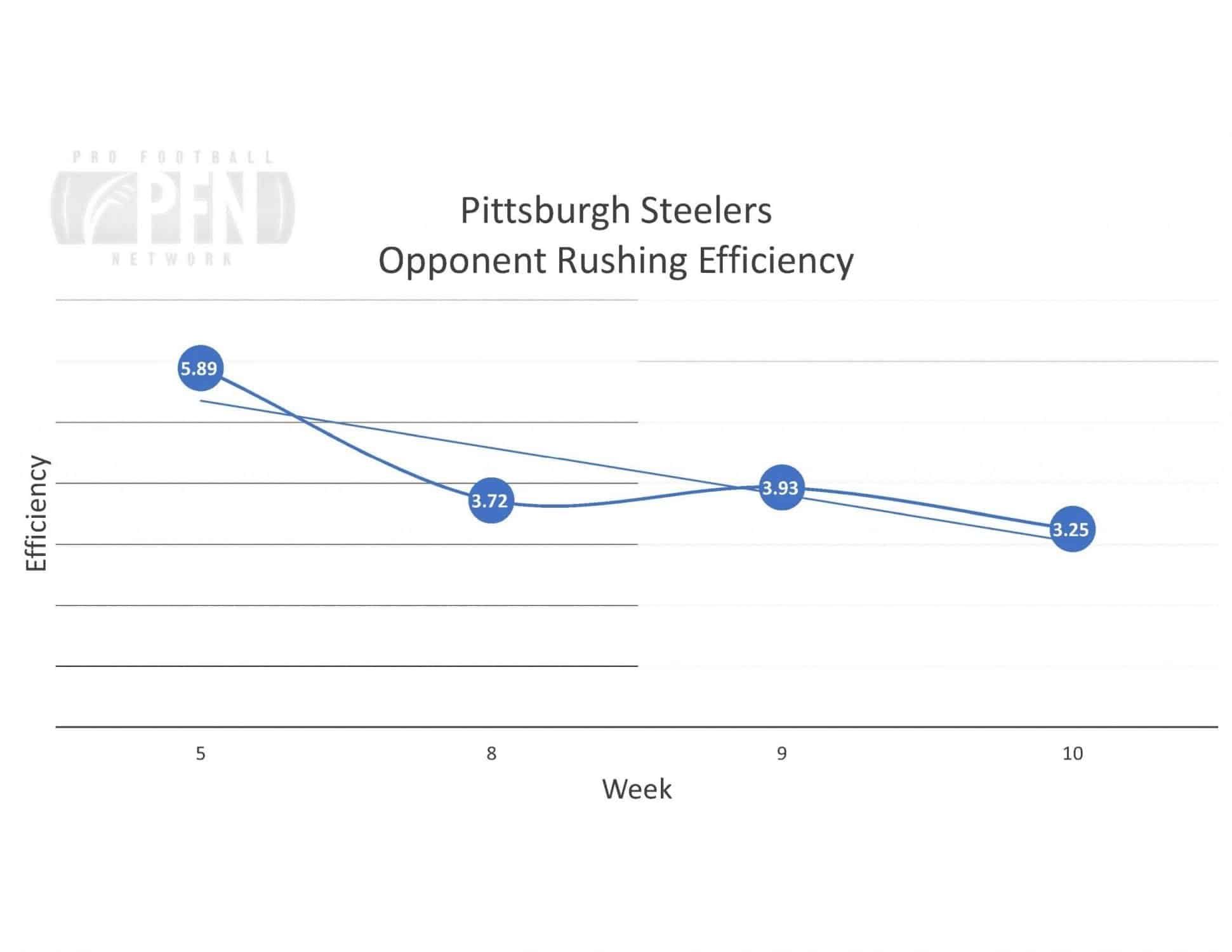 Steelers Opp Rushing Efficiency RB OSM