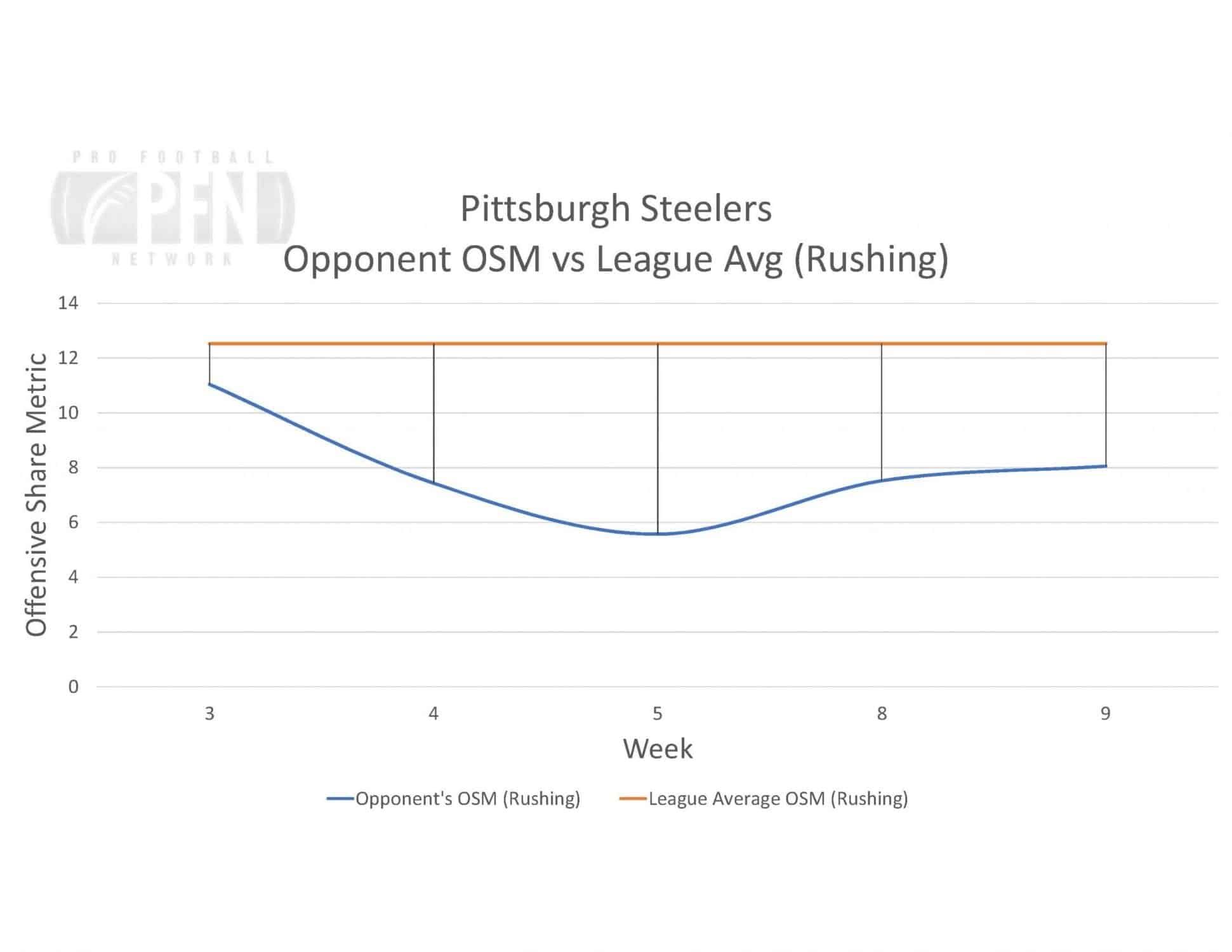 Steelers Opp OSM vs Avg