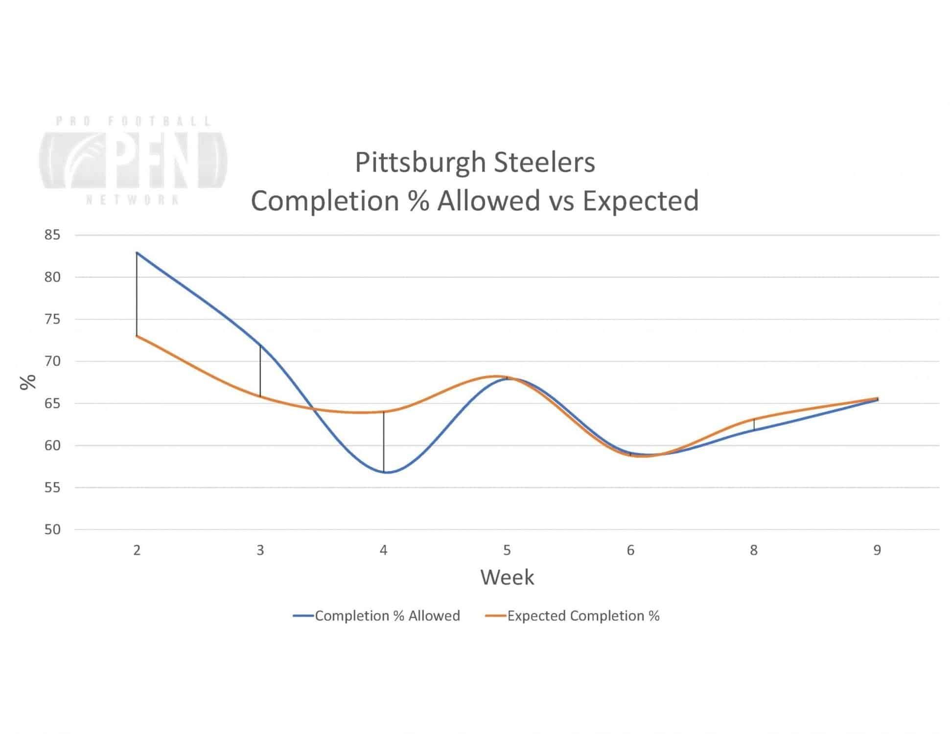 Steelers Completion Allowed vs Expected QB OSM