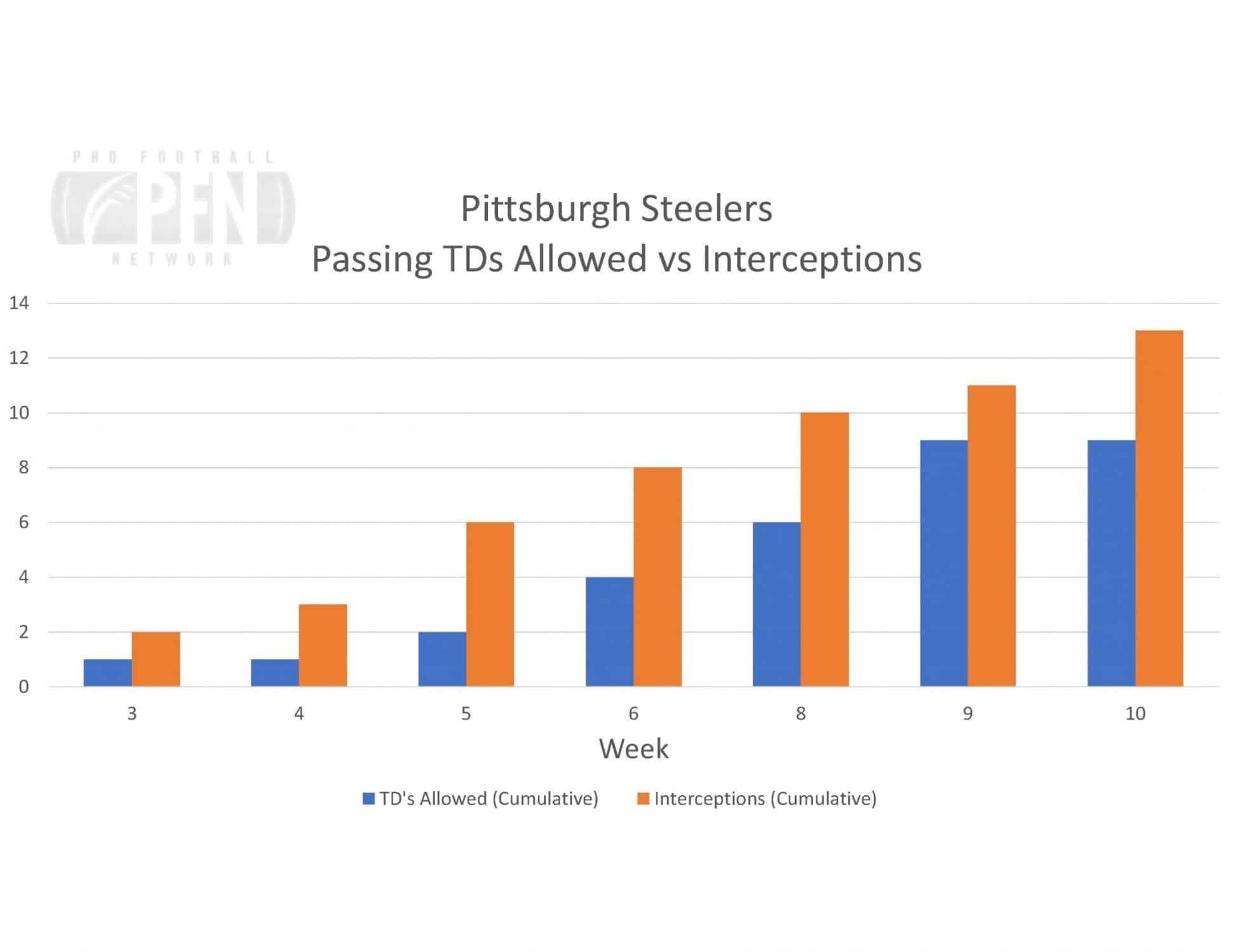 Steelers TDs vs INTs