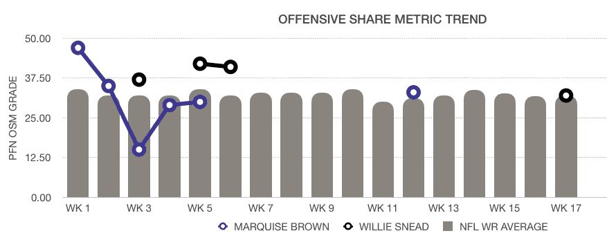 NFL Divisional Round: Who's the 'hottest couple' of wide receivers?