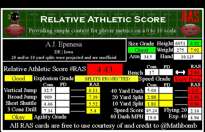 A.J. Epenesa Relative Athletic Score