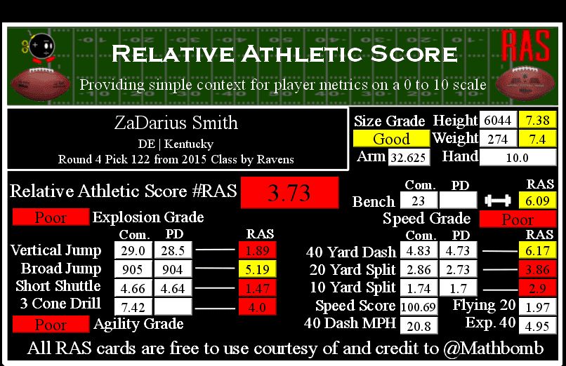 ZaDarius Relative Athletic Score