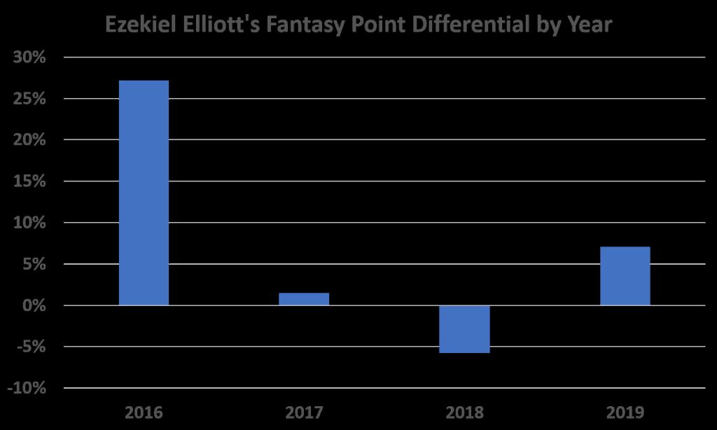 Should you move on from Zeke Elliott in fantasy leagues?