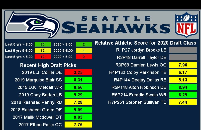 NFC West RAS