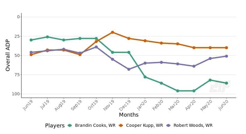 Rams ADP