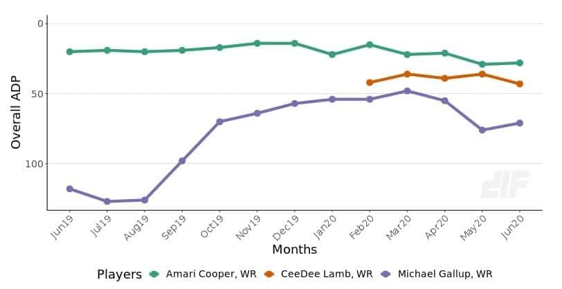 Cowboys ADP