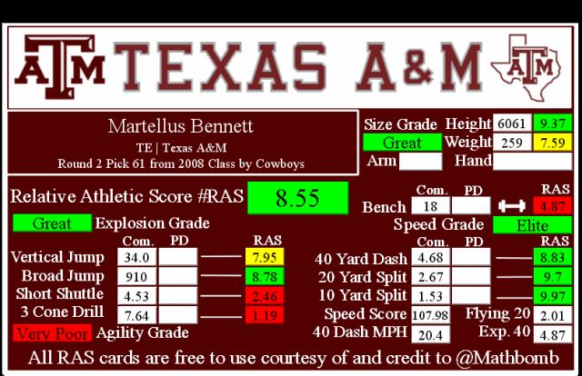 OSM Back to the Future: Martellus Bennett's top-ranked performance from 2016