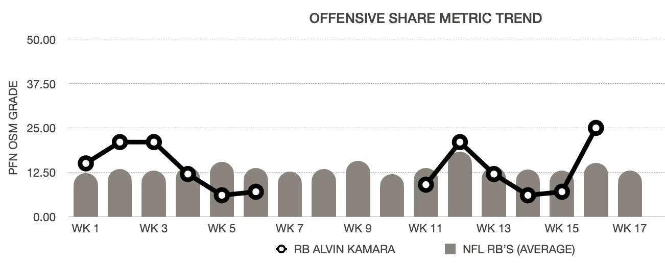 alvin kamara extension 2021