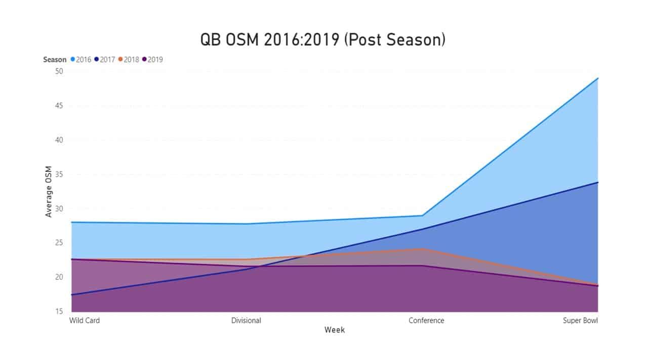 Quarterback OSM over time (post season)