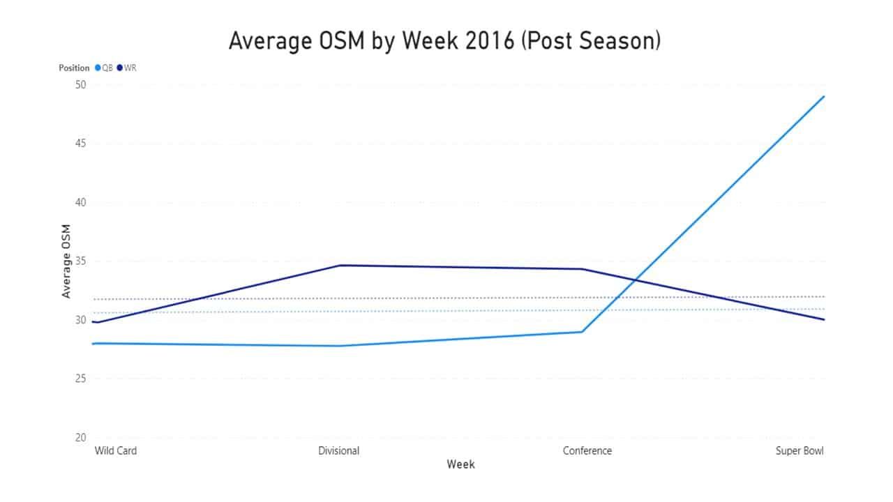 Position value over time (weekly): quarterback vs receiver (2016 post season)