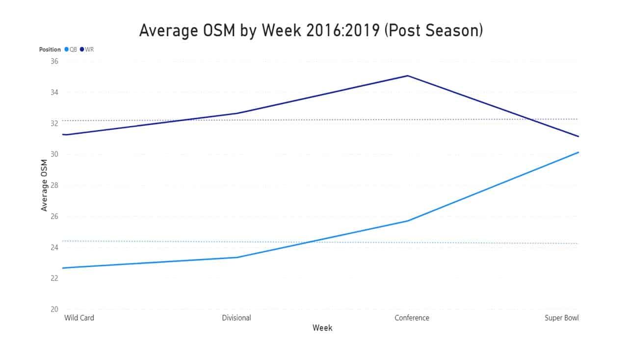 Position value over time (weekly): quarterback vs receiver (post season)