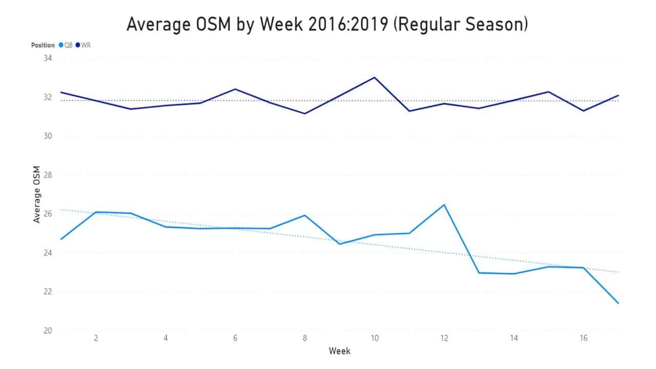 Position value over time (weekly): quarterback vs receiver (regular season)