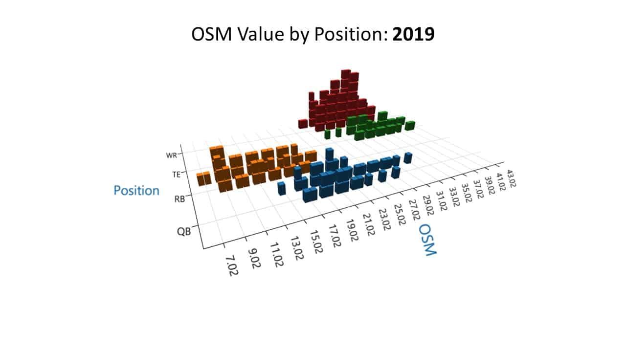 OSM by position 2019