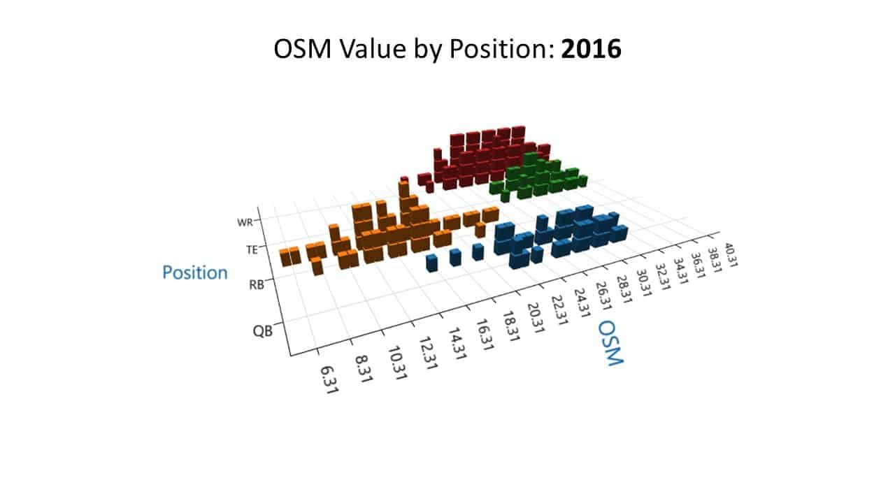 OSM by position 2016