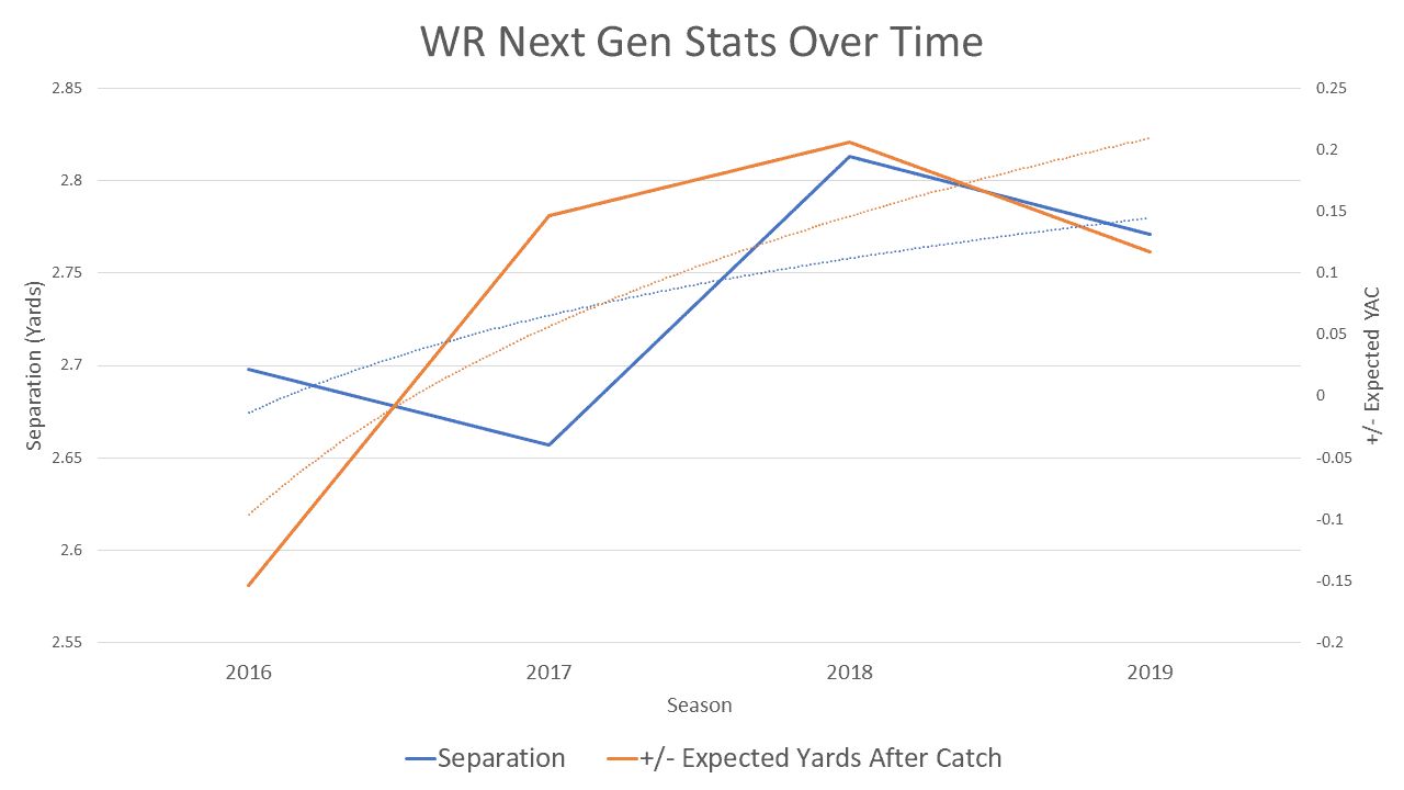 Receivers NFL Next Gen Stats over time