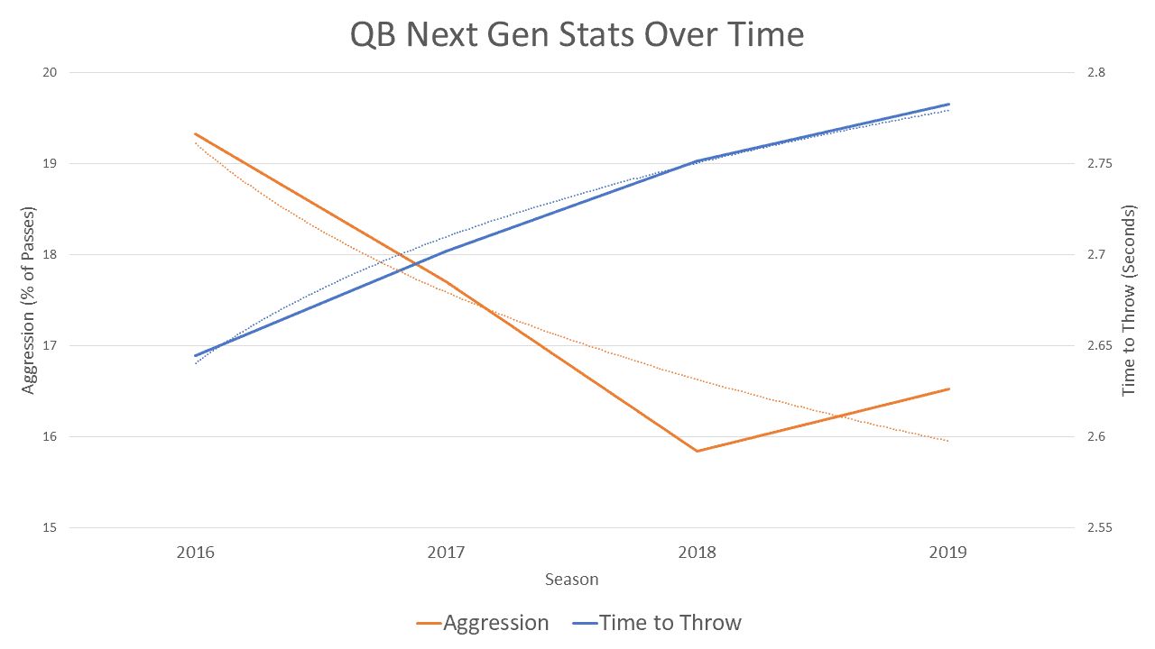 Quarterbacks NFL Next Gen Stats over time