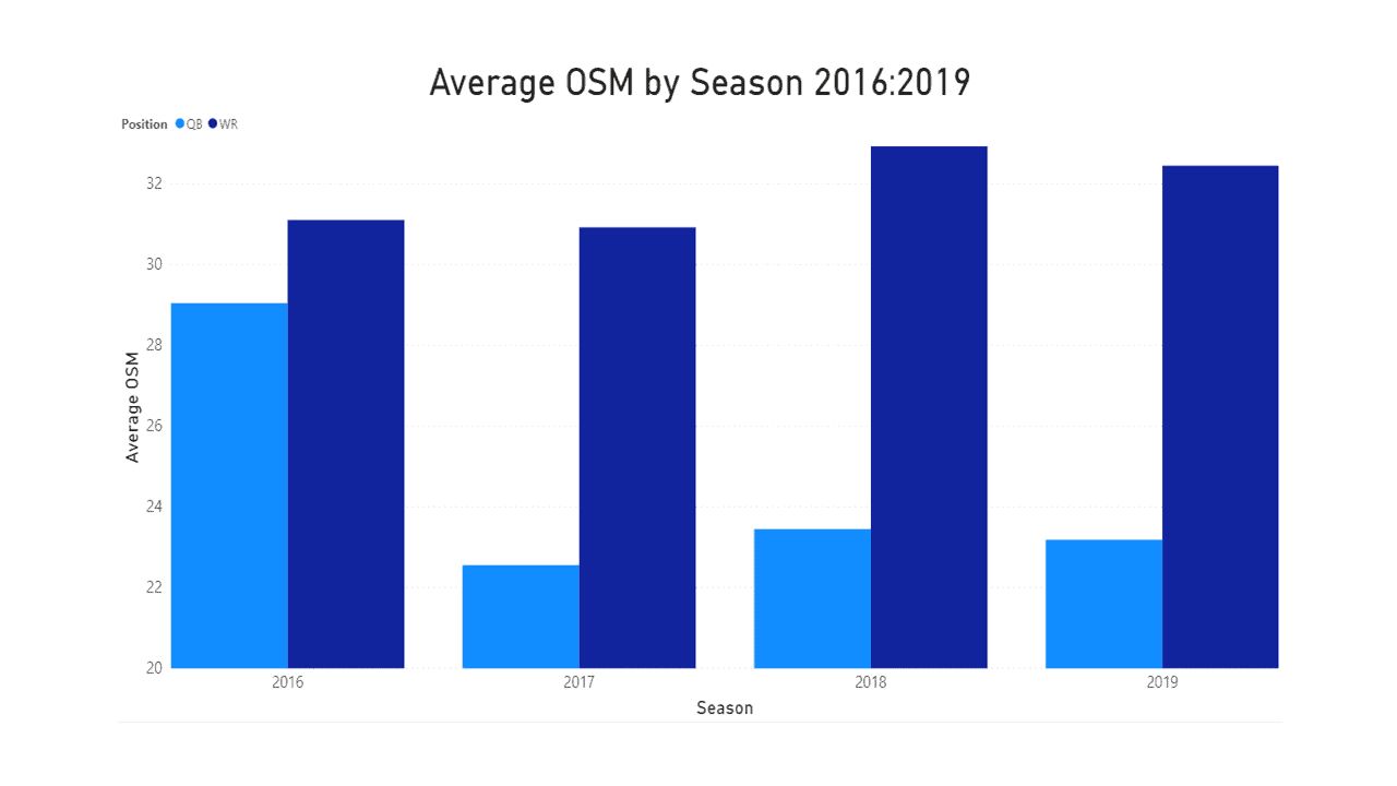 Position value over time: quarterback vs receiver