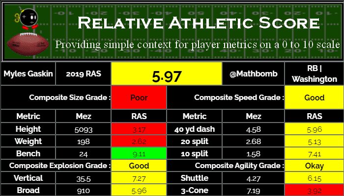 Myles Gaskin RAS