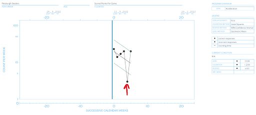 Pittsburgh Steelers SCC Chart for Week 7, 2022