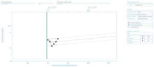 Standard Celeration Chart (SCC) which is a logarithmic chart measuring the speed at which something is getting better, or worse as a sports betting model