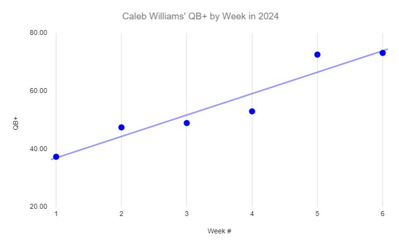 Williams has gotten better every single week of his rookie season. He posted a 73.7 (B grade) in PFN's QB+ metric, which is the 13th-highest score in a game this season. Williams has now posted back-to-back B-graded weeks and has continued to improve week-over-week.