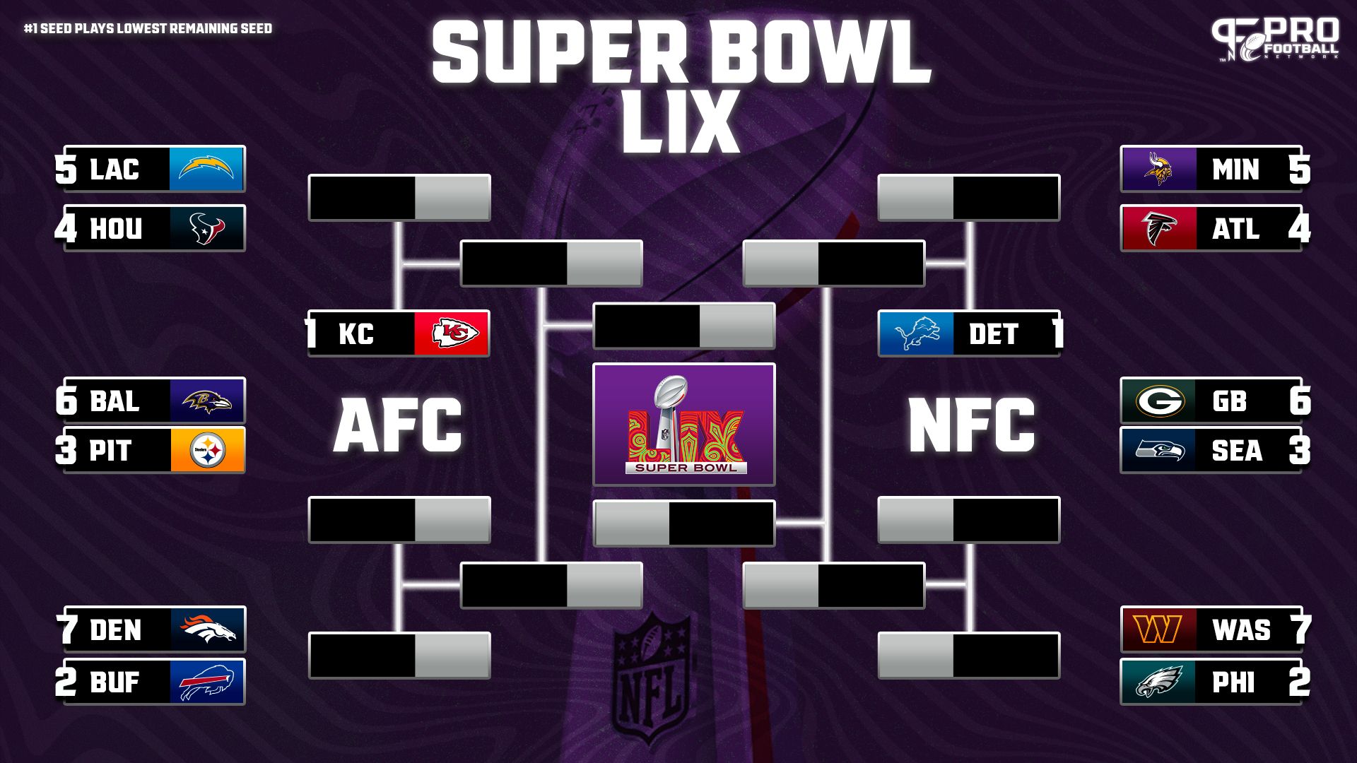 The NFL's playoff picture as of Week 13 in the 2024 season.