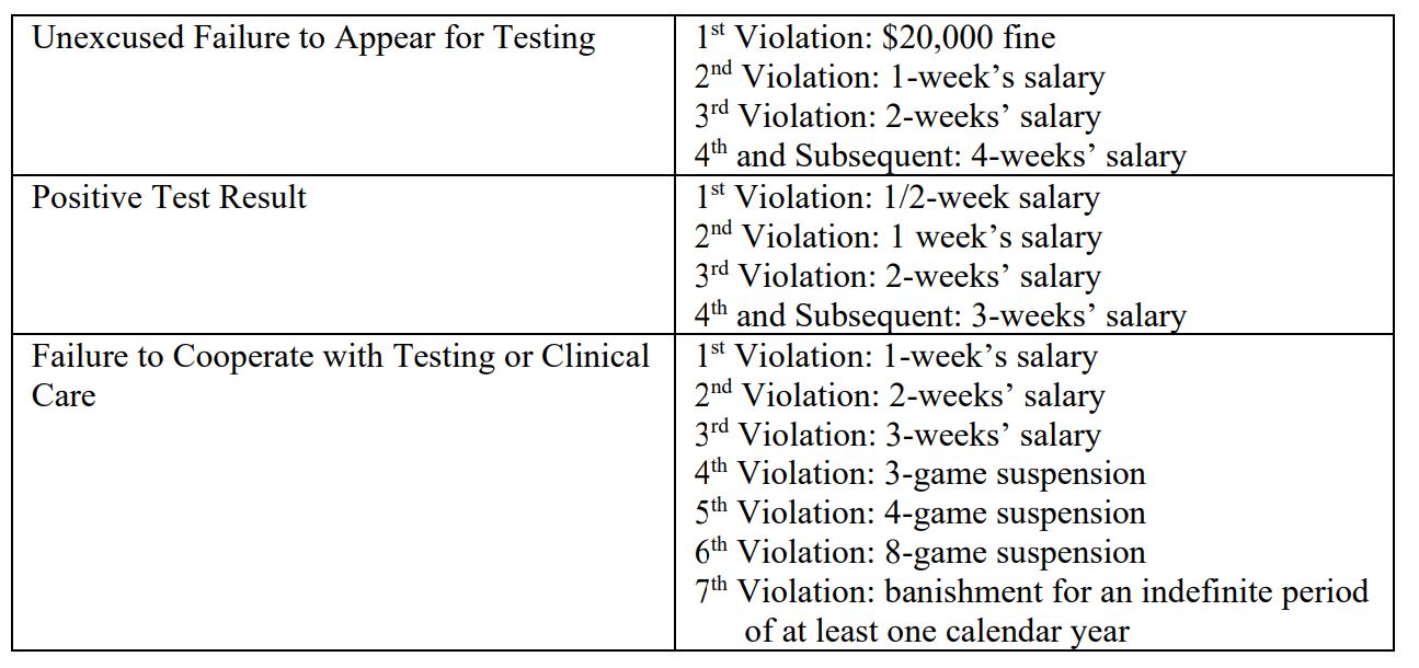 The NFL's Substance of Abuse Policy states the punishments for players who violate the program.