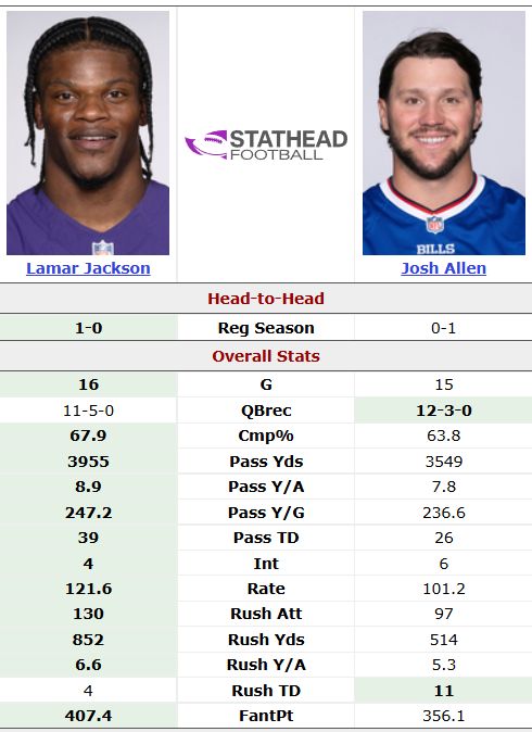 Josh Allen vs. Lamar Jackson stats in 2024 NFL season