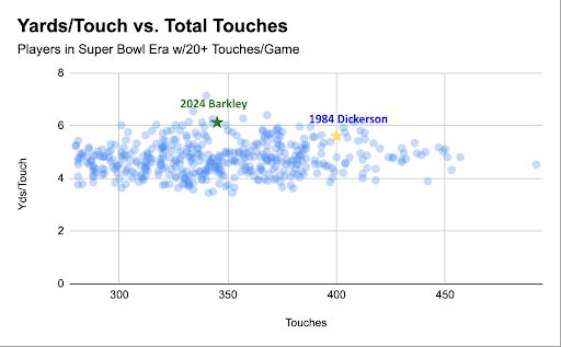 This chart compares Saquon Barkley's stats to Eric Dickerson's in his record-breaking season.