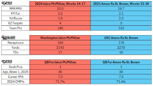 Jalen McMillan vs. Amon-Ra St. Brown as Rookies