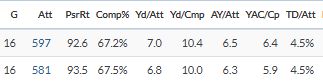 Patrick Mahomes' 2023 vs. 2024