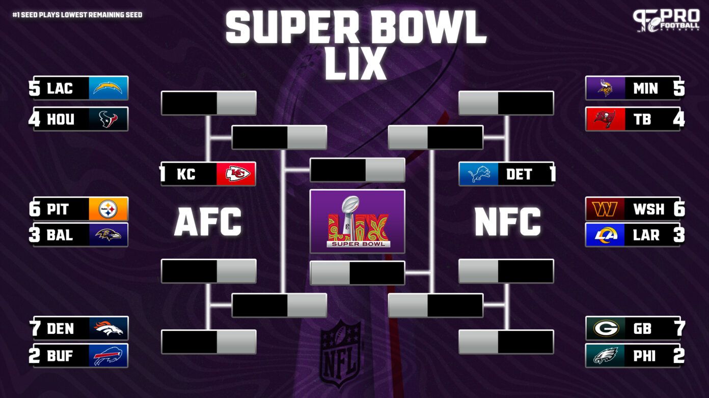 NFL Playoff Bracket AFC/NFC Playoff Seeds and Matchups for 20242025