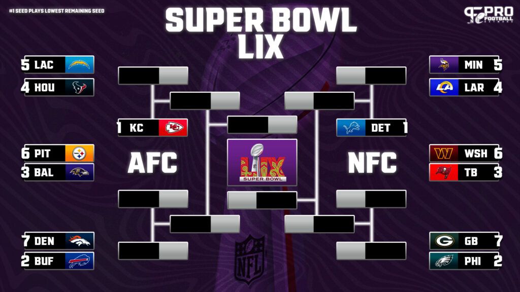 NFL Playoff Bracket: AFC/NFC Playoff Seeds and Matchups for 2024-2025 Wild Card Round