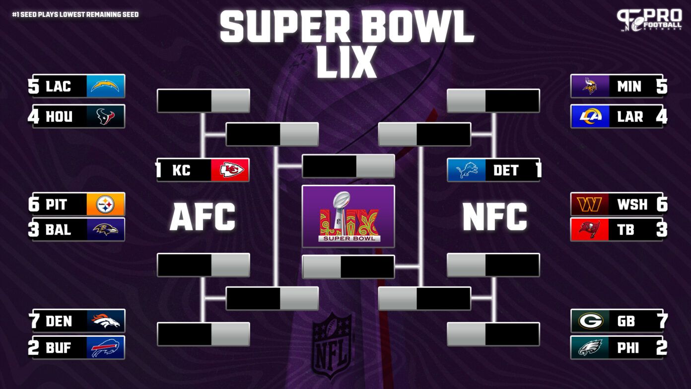 Nfl Playoff Bracket Afc Nfc Playoff Seeds And Matchups For 2024 2025