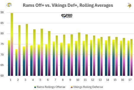 Rams' Offense vs. Vikings Defense in 2024 via PFN's Offense+ and Defense+