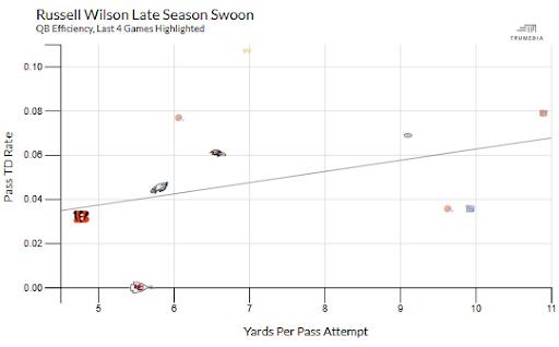 Russell Wilson's Efficiency, 2024