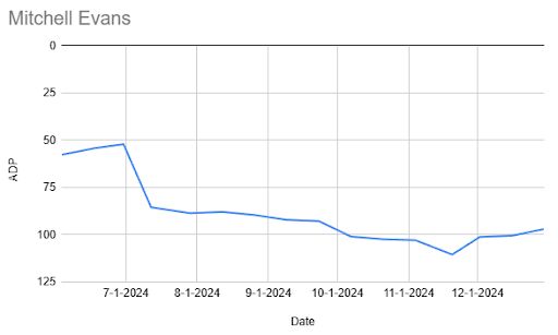 A graph of Mitchell Evans' ADP data over time in PFN's Mock Draft Simulator.