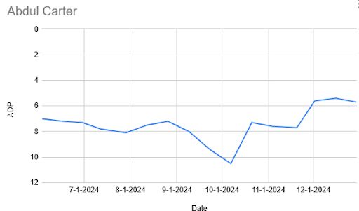 A graph of Abdul Carter's ADP data over time in PFN's Mock Draft Simulator.