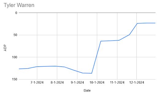 A graph of Tyler Warren's ADP data over time in PFN's Mock Draft Simulator.