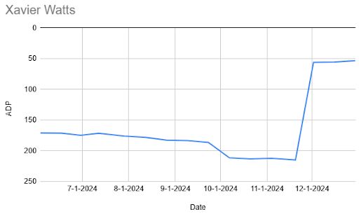 A graph of Xavier Watt's ADP data over time in PFN's Mock Draft Simulator.