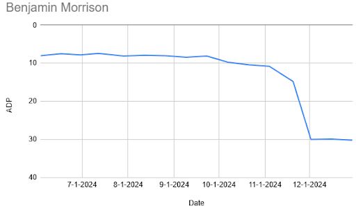 A graph of Benjamin Morris' ADP data over time in PFN's Mock Draft Simulator.